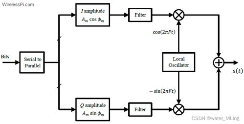 数字调制技术之正交调制 现代通信的基石